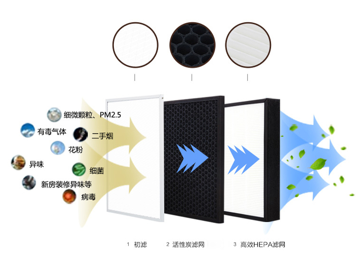 净化型单向流新风机/单向正压新风净化系统