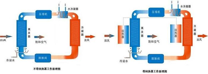 热泵除湿烘干燥机余热回收设备解决方案-厦门中惠空调有限公司